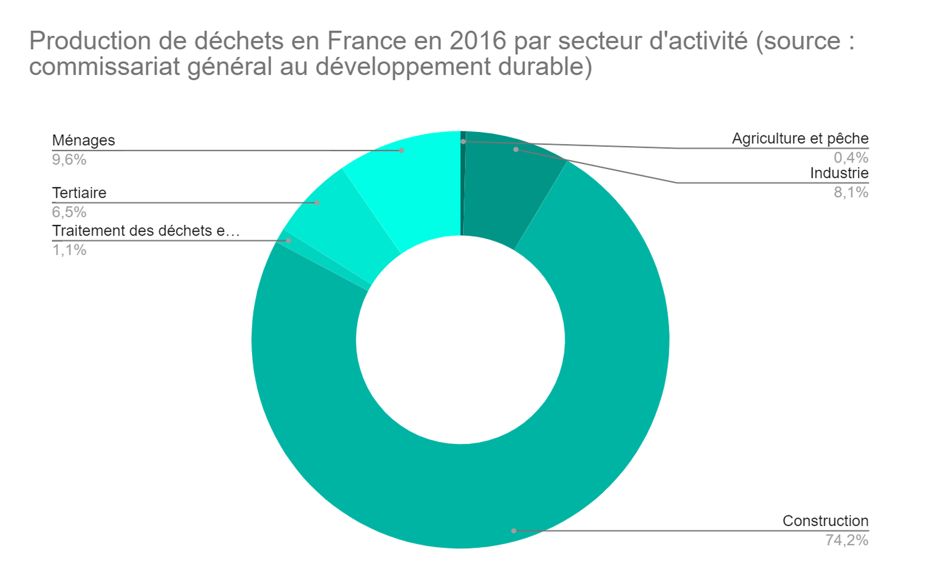 Graph répartition production de déchets par secteur d'activité