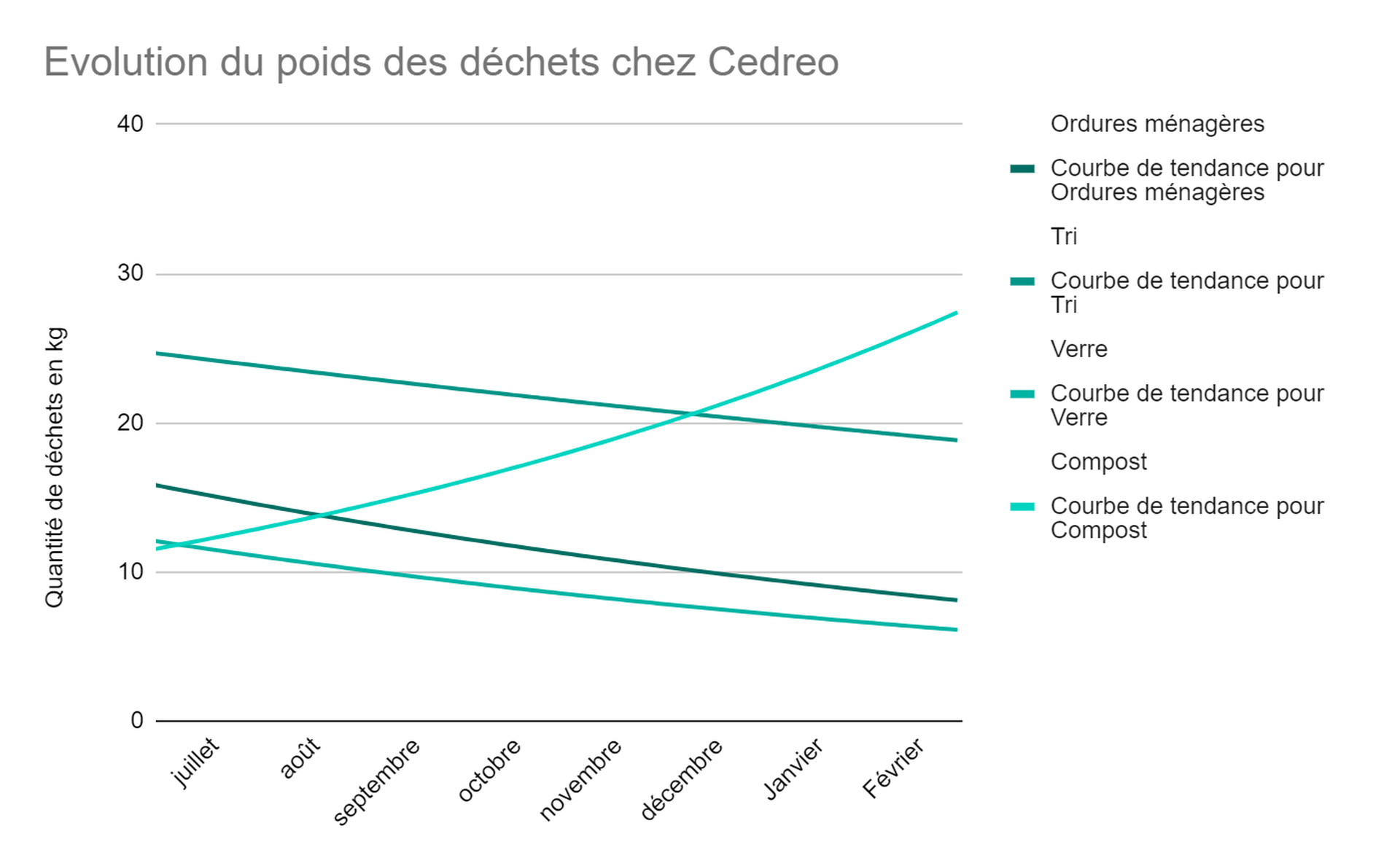 Courbe résultats
