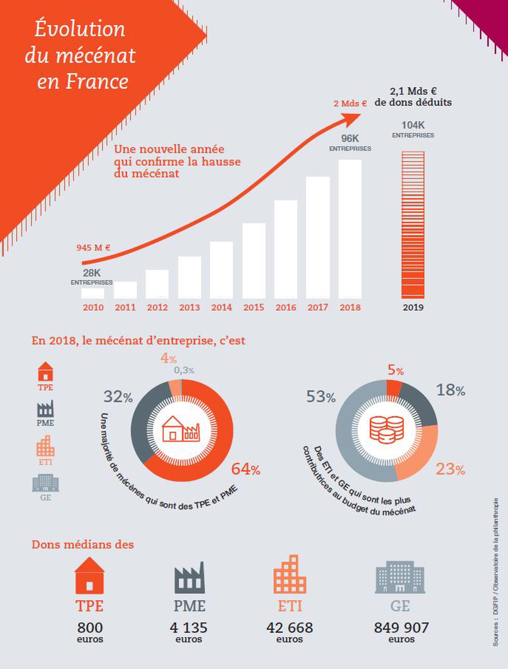 Infographie chiffres mécénat en France
