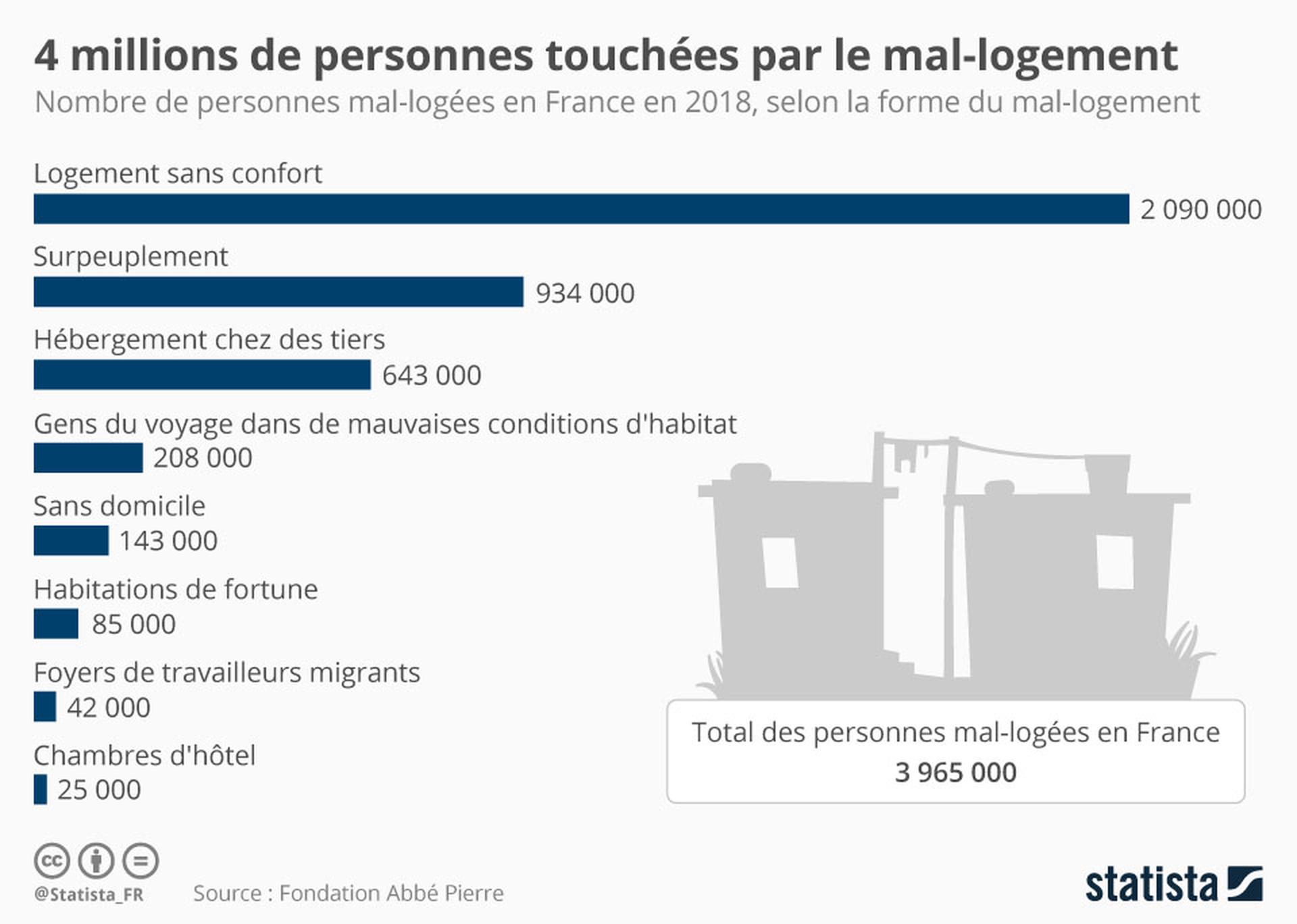 Infographie mal logement