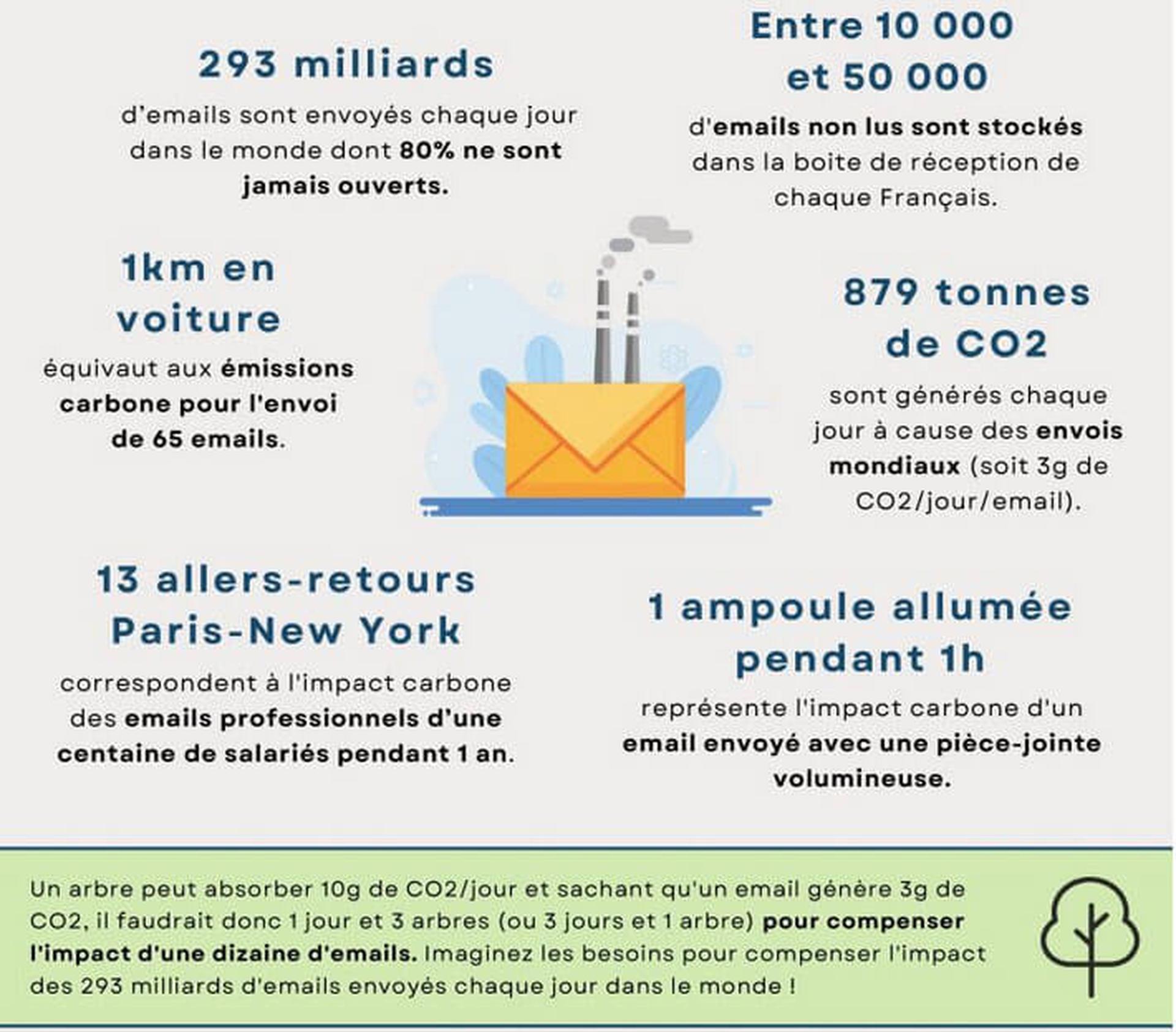 L'impact des emails