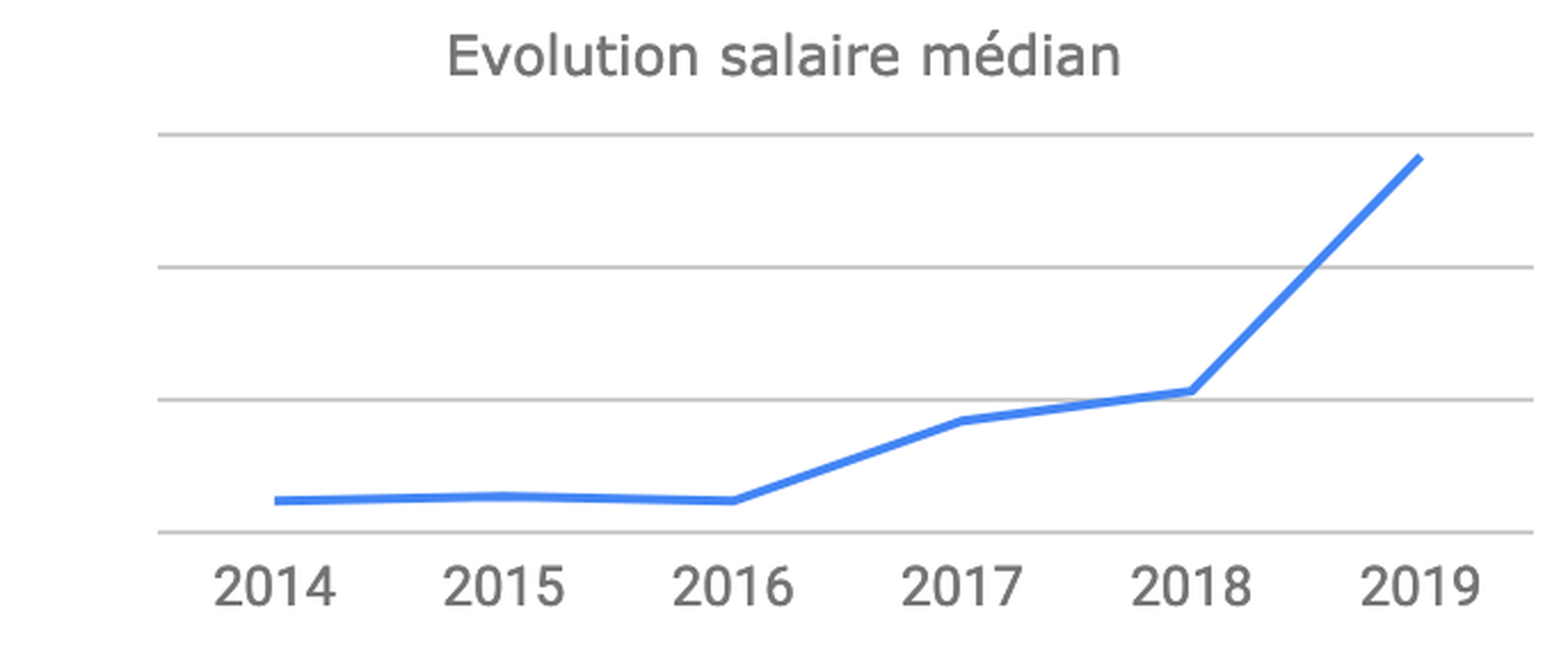 Graph évolution salaire médian