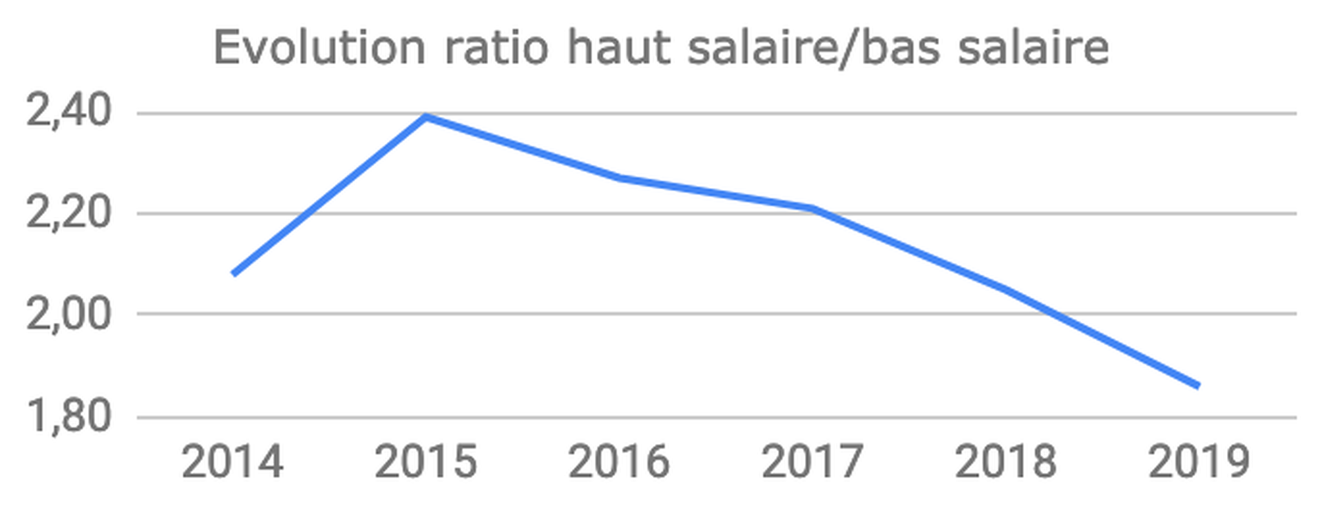 Graph évolution ratio haut salaire / bas salaire