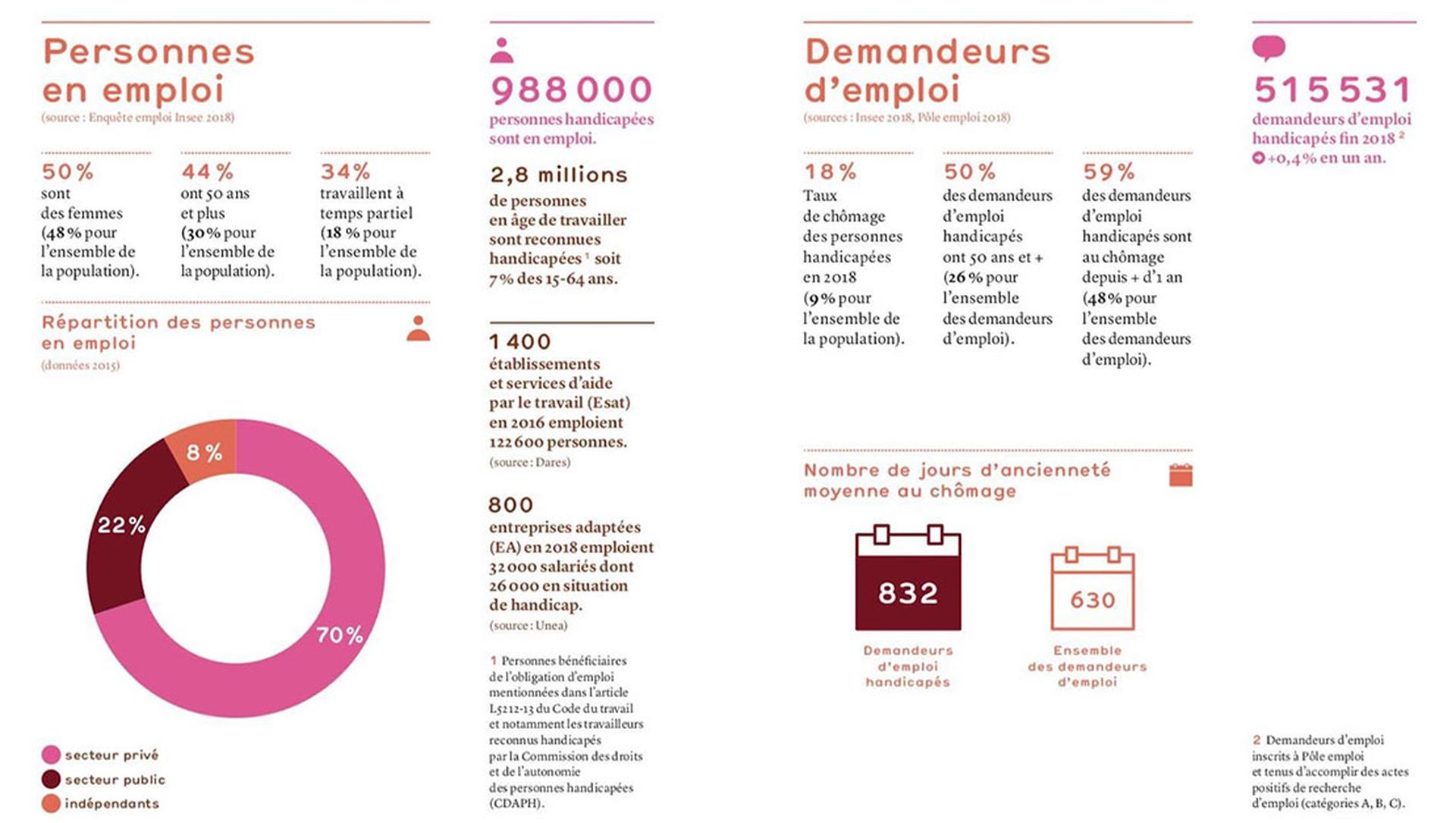 infographie handicap en France