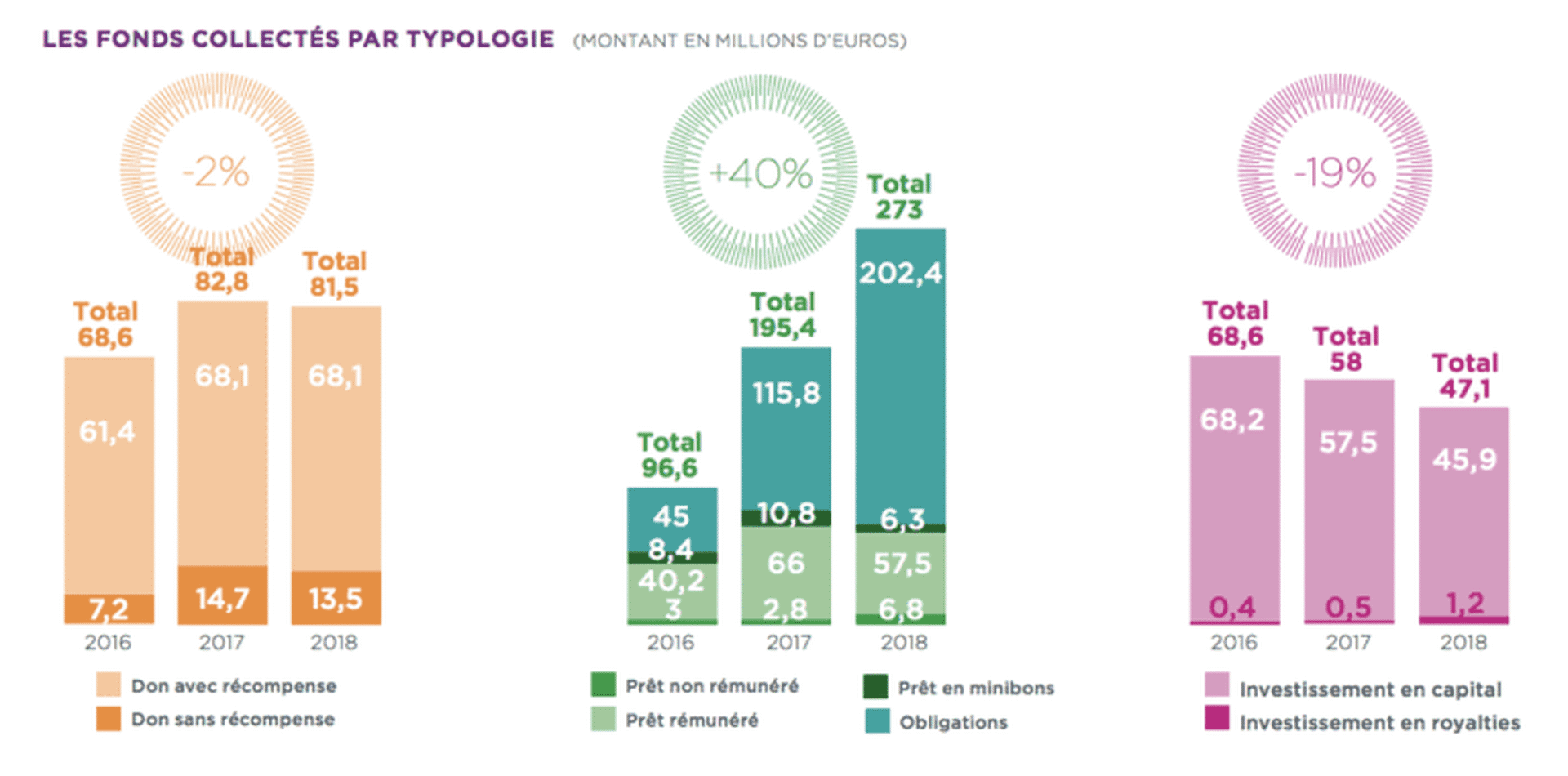 Infographie typologie fonds collectés